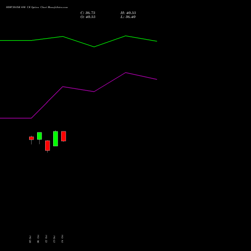 HDFCBANK 690 CE (CALL) 23 November 2026 options price chart analysis HDFC Bank Limited 