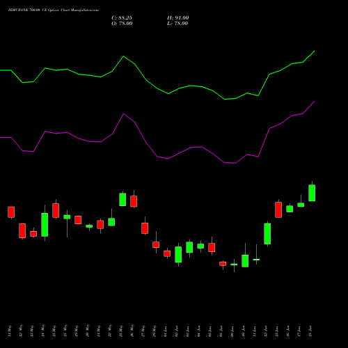 HDFCBANK 700.00 CE (CALL) 30 June 2026 options price chart analysis HDFC Bank Limited 