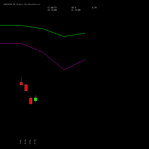 HDFCBANK 700 CE (CALL) 28 April 2026 options price chart analysis HDFC Bank Limited 
