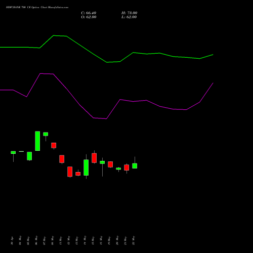 HDFCBANK 700 CE (CALL) 30 June 2026 options price chart analysis HDFC Bank Limited 