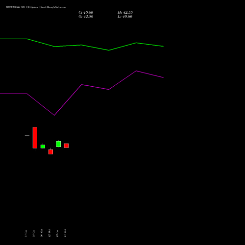 HDFCBANK 700 CE (CALL) 29 December 2026 options price chart analysis HDFC Bank Limited 