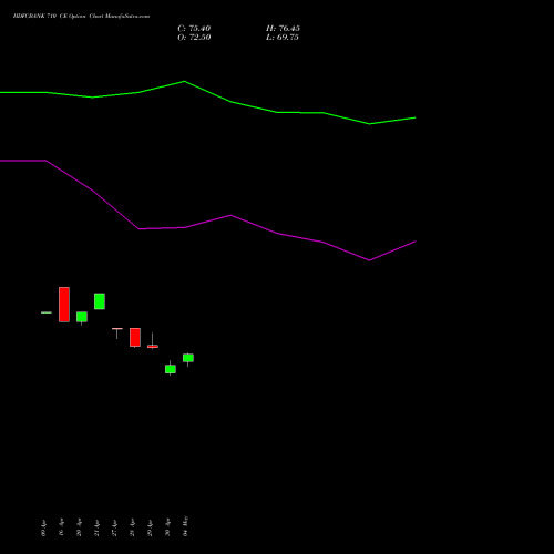 HDFCBANK 710 CE (CALL) 26 May 2026 options price chart analysis HDFC Bank Limited 