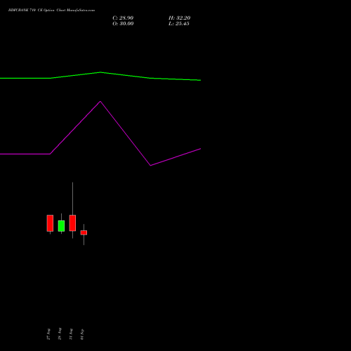 HDFCBANK 710 CE (CALL) 27 October 2026 options price chart analysis HDFC Bank Limited 