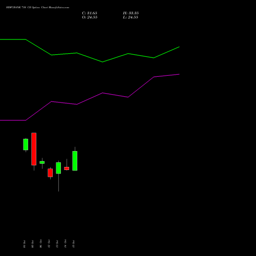 HDFCBANK 710 CE (CALL) 23 November 2026 options price chart analysis HDFC Bank Limited 