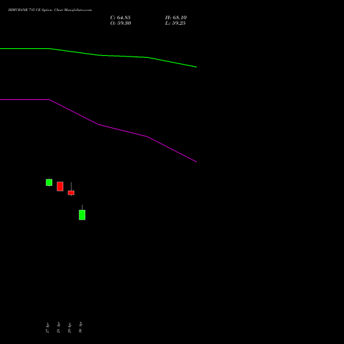 HDFCBANK 715 CE (CALL) 26 May 2026 options price chart analysis HDFC Bank Limited 