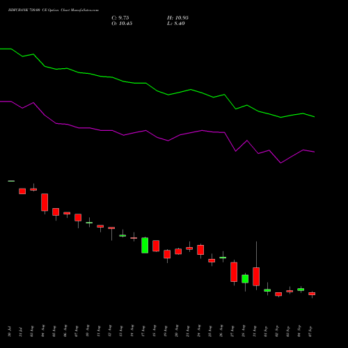 HDFCBANK 720.00 CE (CALL) 29 September 2026 options price chart analysis HDFC Bank Limited 