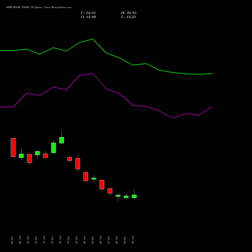 HDFCBANK 720.00 CE (CALL) 29 December 2026 options price chart analysis HDFC Bank Limited 