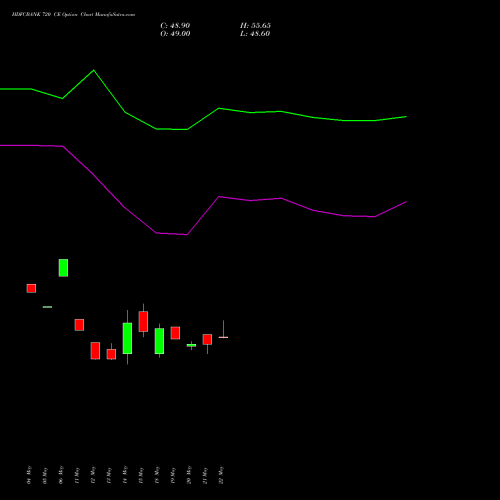 HDFCBANK 720 CE (CALL) 30 June 2026 options price chart analysis HDFC Bank Limited 