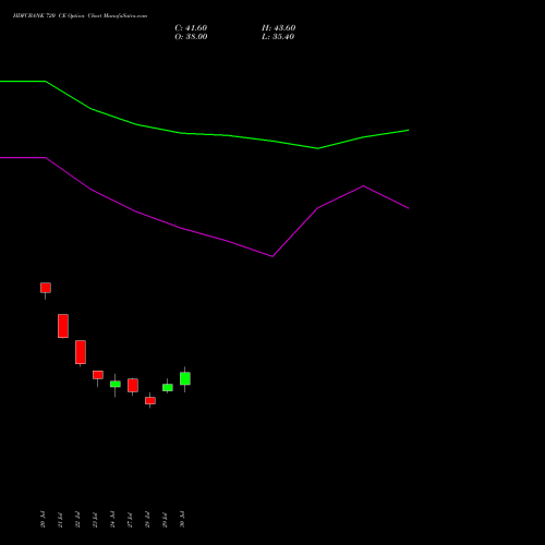 HDFCBANK 720 CE (CALL) 25 August 2026 options price chart analysis HDFC Bank Limited 