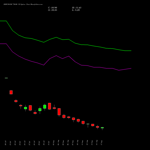 HDFCBANK 730.00 CE (CALL) 25 August 2026 options price chart analysis HDFC Bank Limited 