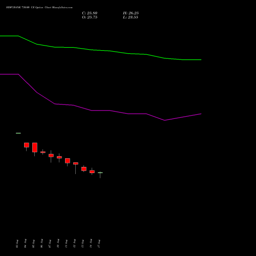 HDFCBANK 730.00 CE (CALL) 29 September 2026 options price chart analysis HDFC Bank Limited 