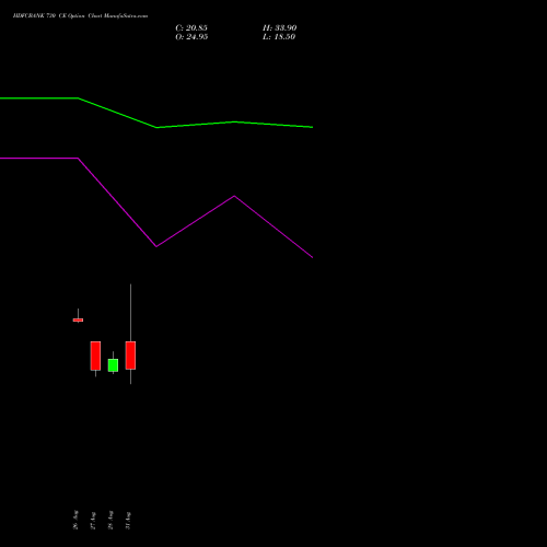 HDFCBANK 730 CE (CALL) 27 October 2026 options price chart analysis HDFC Bank Limited 