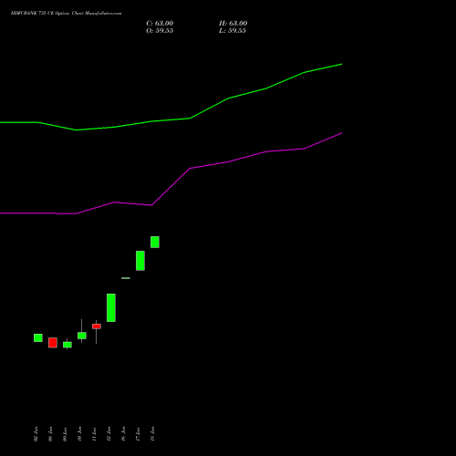 HDFCBANK 735 CE (CALL) 28 July 2026 options price chart analysis HDFC Bank Limited 