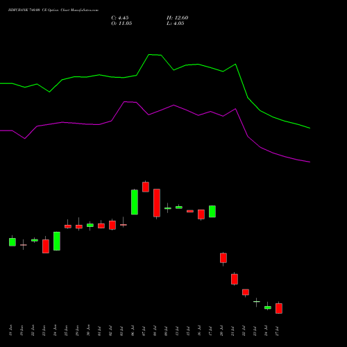 HDFCBANK 740.00 CE (CALL) 28 July 2026 options price chart analysis HDFC Bank Limited 