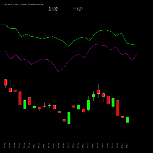 HDFCBANK 740.00 CE (CALL) 27 October 2026 options price chart analysis HDFC Bank Limited 