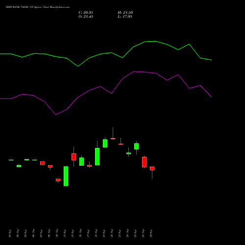 HDFCBANK 740.00 CE (CALL) 23 November 2026 options price chart analysis HDFC Bank Limited 