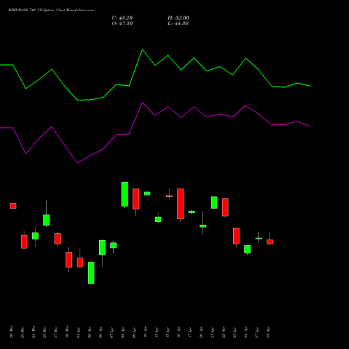 HDFCBANK 740 CE (CALL) 28 April 2026 options price chart analysis HDFC Bank Limited 