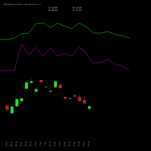 HDFCBANK 740 CE (CALL) 26 May 2026 options price chart analysis HDFC Bank Limited 