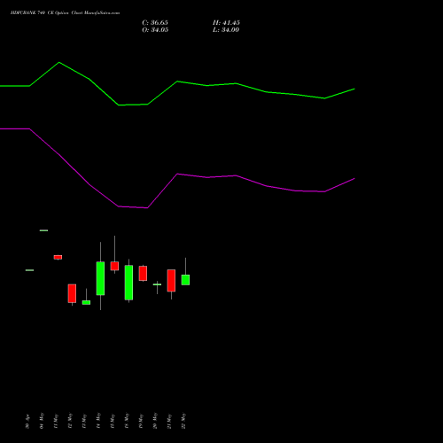 HDFCBANK 740 CE (CALL) 30 June 2026 options price chart analysis HDFC Bank Limited 