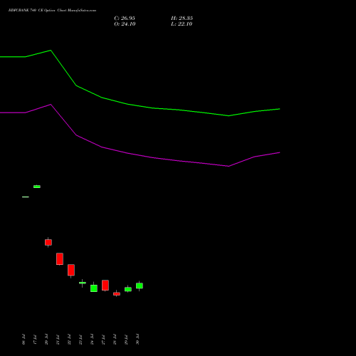 HDFCBANK 740 CE (CALL) 25 August 2026 options price chart analysis HDFC Bank Limited 