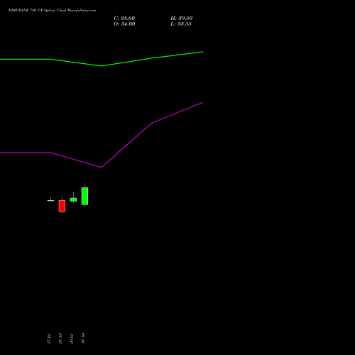 HDFCBANK 740 CE (CALL) 29 September 2026 options price chart analysis HDFC Bank Limited 