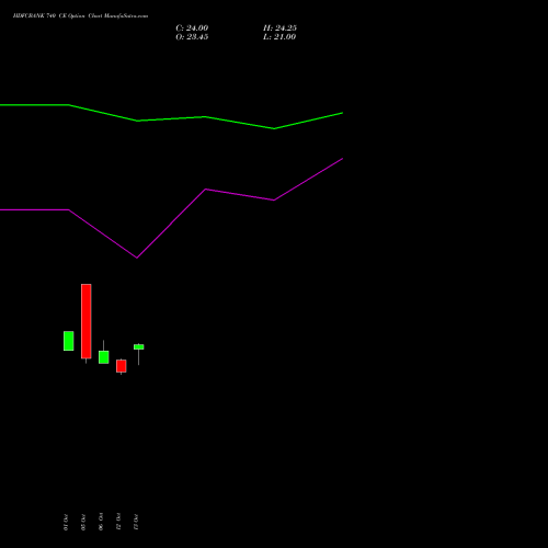 HDFCBANK 740 CE (CALL) 29 December 2026 options price chart analysis HDFC Bank Limited 