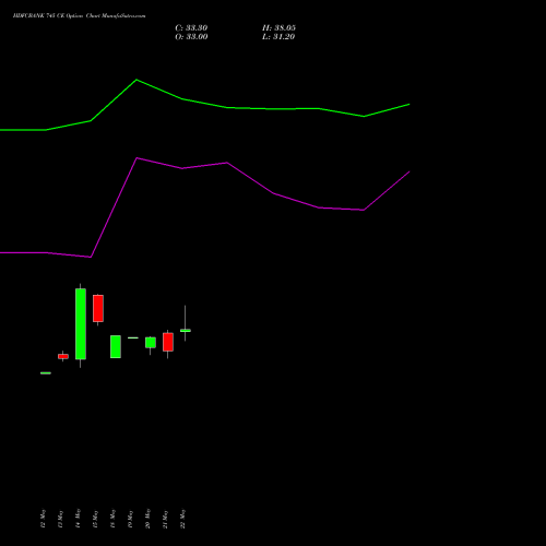 HDFCBANK 745 CE (CALL) 30 June 2026 options price chart analysis HDFC Bank Limited 