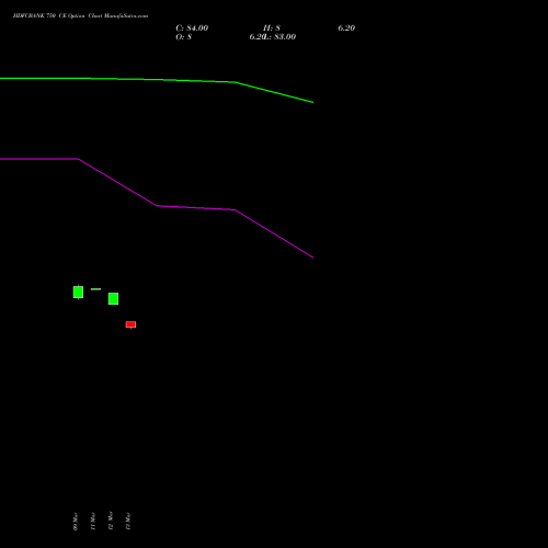 HDFCBANK 750 CE (CALL) 28 April 2026 options price chart analysis HDFC Bank Limited 