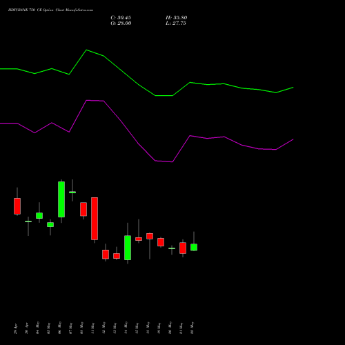HDFCBANK 750 CE (CALL) 30 June 2026 options price chart analysis HDFC Bank Limited 