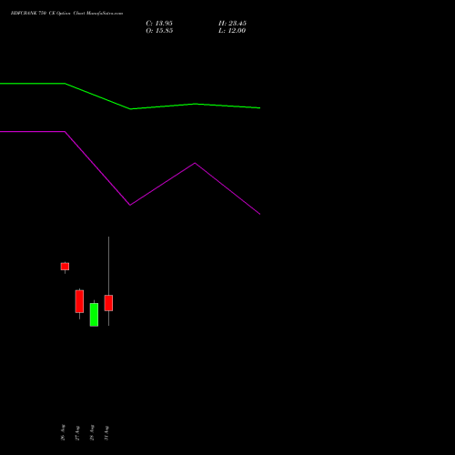 HDFCBANK 750 CE (CALL) 27 October 2026 options price chart analysis HDFC Bank Limited 