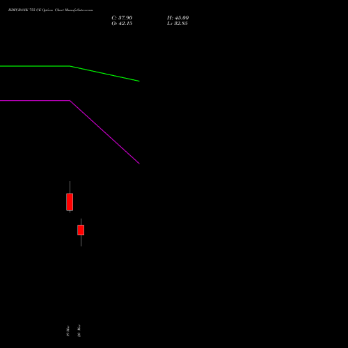 HDFCBANK 755 CE (CALL) 30 March 2026 options price chart analysis HDFC Bank Limited 