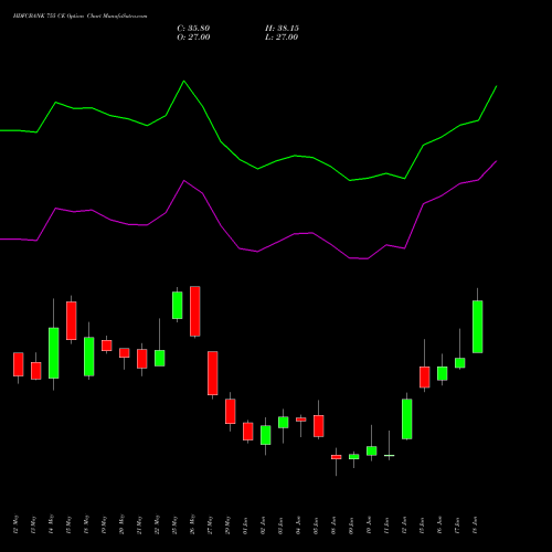 HDFCBANK 755 CE (CALL) 30 June 2026 options price chart analysis HDFC Bank Limited 