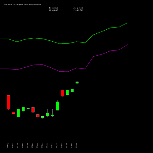 HDFCBANK 755 CE (CALL) 28 July 2026 options price chart analysis HDFC Bank Limited 