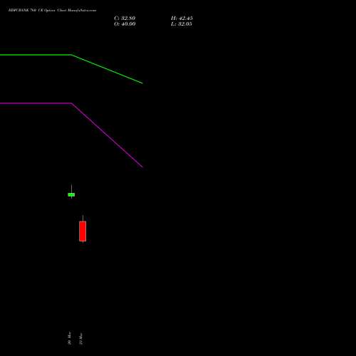 HDFCBANK 760 CE (CALL) 28 April 2026 options price chart analysis HDFC Bank Limited 