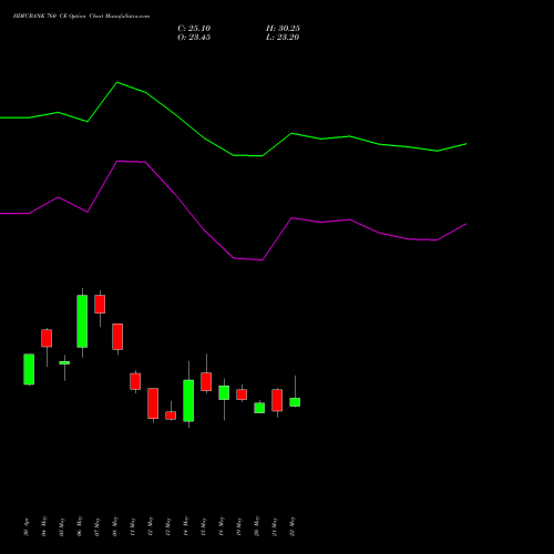 HDFCBANK 760 CE (CALL) 30 June 2026 options price chart analysis HDFC Bank Limited 