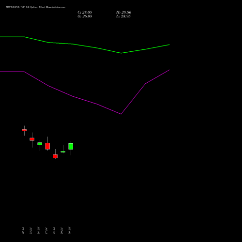 HDFCBANK 760 CE (CALL) 29 September 2026 options price chart analysis HDFC Bank Limited 