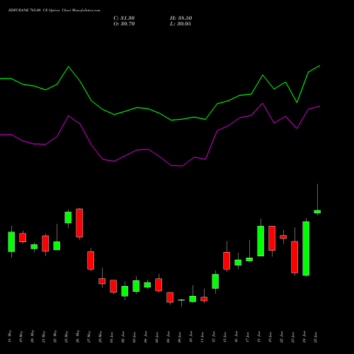 HDFCBANK 765.00 CE (CALL) 30 June 2026 options price chart analysis HDFC Bank Limited 