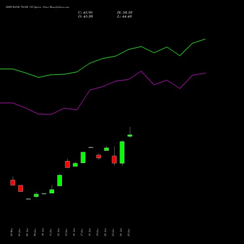 HDFCBANK 765.00 CE (CALL) 28 July 2026 options price chart analysis HDFC Bank Limited 