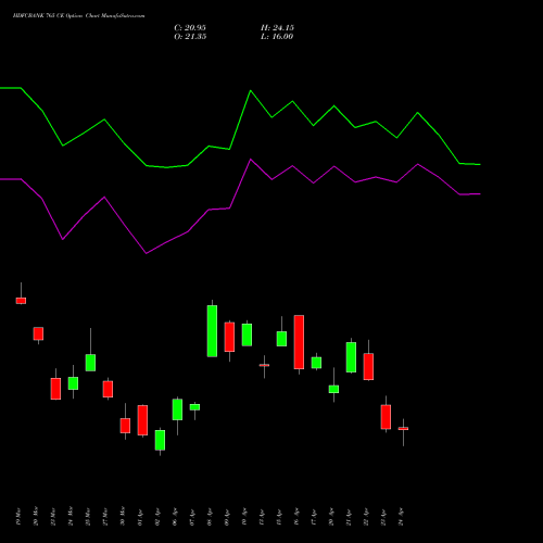 HDFCBANK 765 CE (CALL) 28 April 2026 options price chart analysis HDFC Bank Limited 