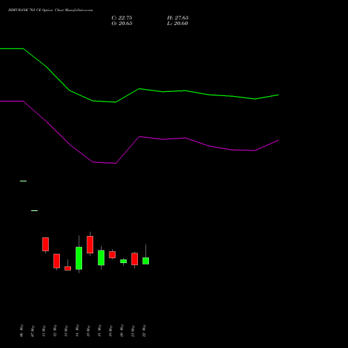HDFCBANK 765 CE (CALL) 30 June 2026 options price chart analysis HDFC Bank Limited 