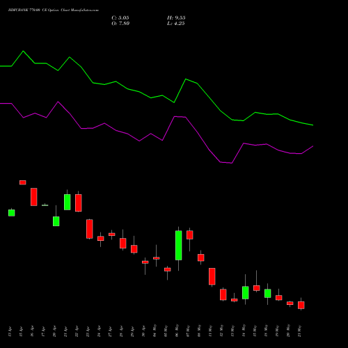 HDFCBANK 770.00 CE (CALL) 26 May 2026 options price chart analysis HDFC Bank Limited 