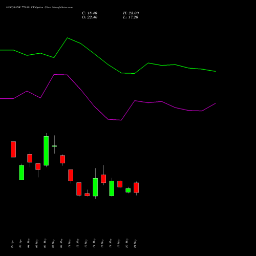 HDFCBANK 770.00 CE (CALL) 30 June 2026 options price chart analysis HDFC Bank Limited 