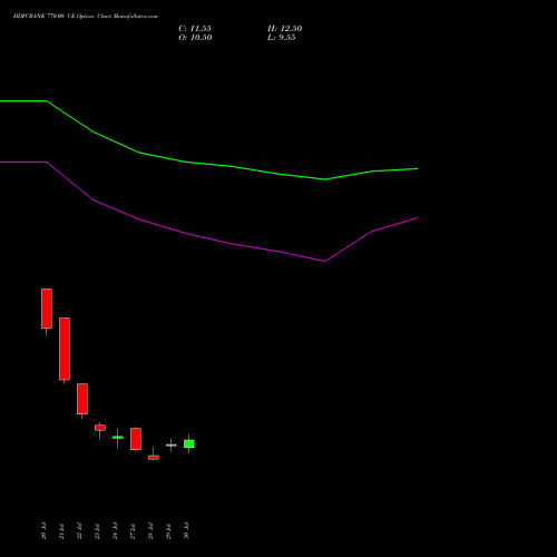 HDFCBANK 770.00 CE (CALL) 25 August 2026 options price chart analysis HDFC Bank Limited 