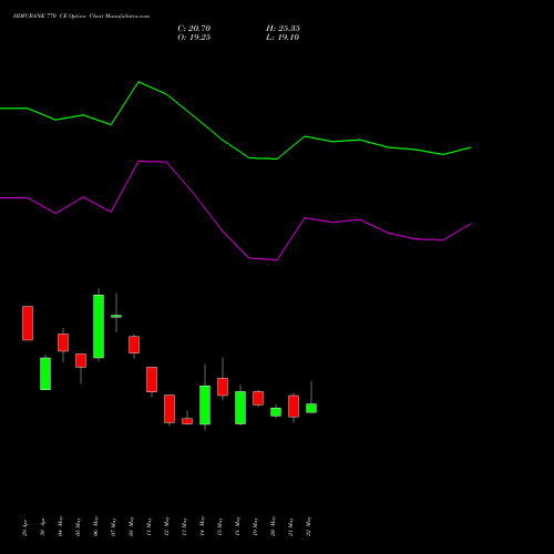 HDFCBANK 770 CE (CALL) 30 June 2026 options price chart analysis HDFC Bank Limited 