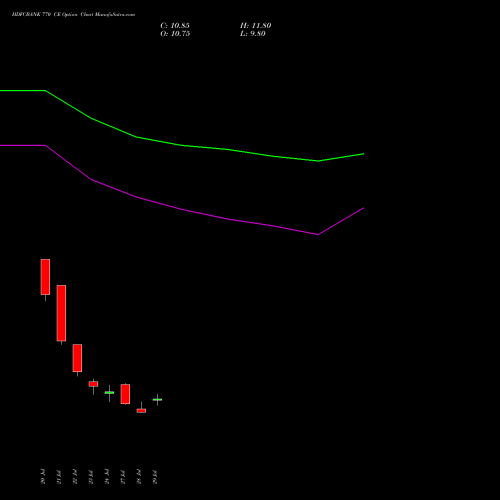 HDFCBANK 770 CE (CALL) 25 August 2026 options price chart analysis HDFC Bank Limited 