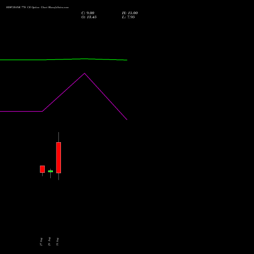 HDFCBANK 770 CE (CALL) 27 October 2026 options price chart analysis HDFC Bank Limited 