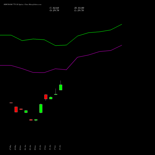 HDFCBANK 775 CE (CALL) 28 July 2026 options price chart analysis HDFC Bank Limited 