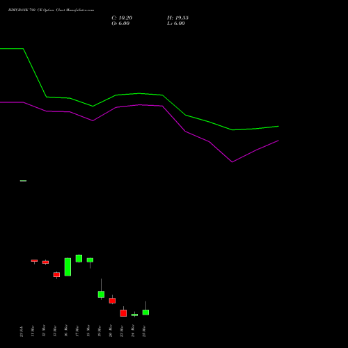 HDFCBANK 780 CE (CALL) 30 March 2026 options price chart analysis HDFC Bank Limited 