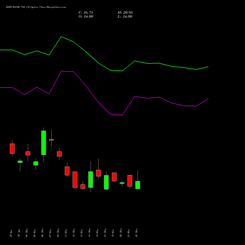 HDFCBANK 780 CE (CALL) 30 June 2026 options price chart analysis HDFC Bank Limited 