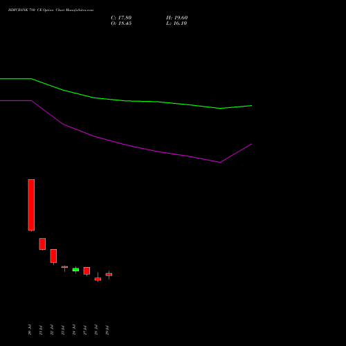 HDFCBANK 780 CE (CALL) 29 September 2026 options price chart analysis HDFC Bank Limited 